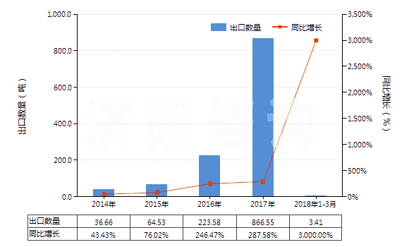 2014-2018年3月中國初級形狀的其他鹵代丁基橡膠(HS40023910)出口量及增速統(tǒng)計